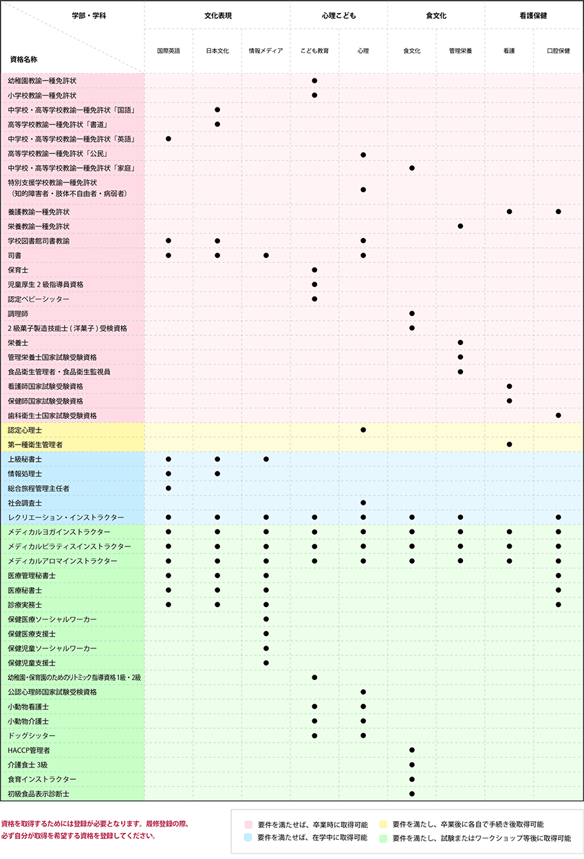 取得可能資格等一覧表