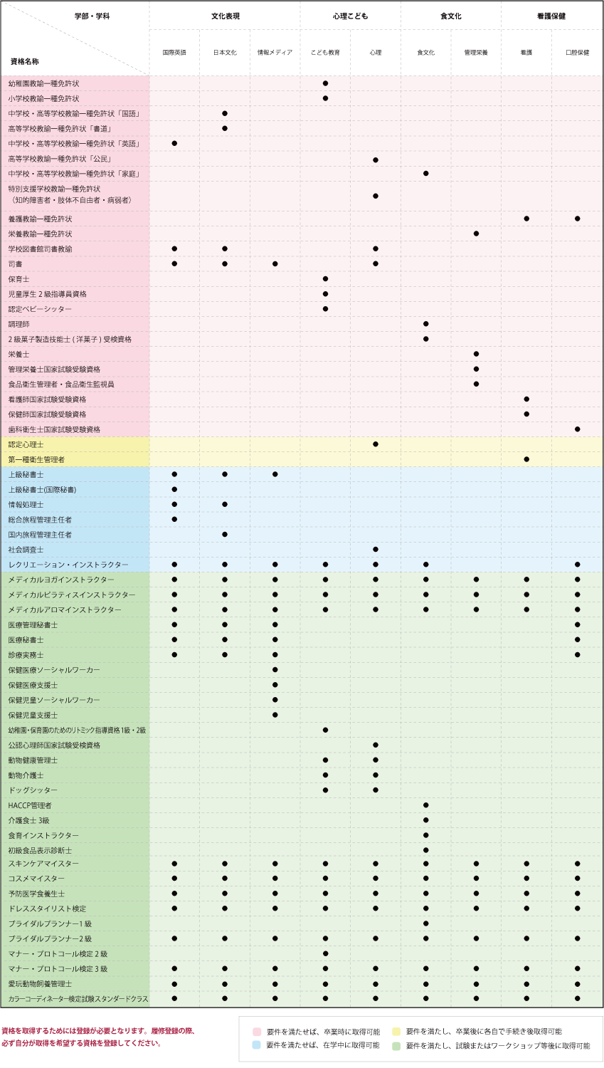 取得可能資格等一覧表