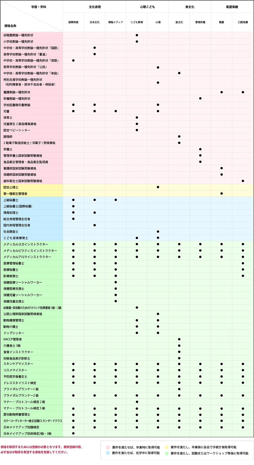 取得可能資格等一覧表
