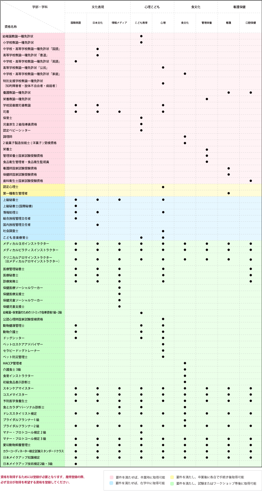 取得可能資格等一覧表