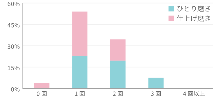 1回というご家庭が約50%、2回が約30%。4回以上という回答はありませんでした。また、仕上げ磨きをしないという回答は約4%ありました。