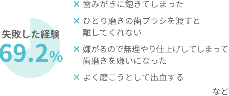 失敗した経験があるご家庭は69.2%でした。具体的な失敗の内容は、歯みがきに飽きてしまった、嫌がるので無理やり仕上げしてしまって歯磨きを嫌いになった、などの回答がありました。