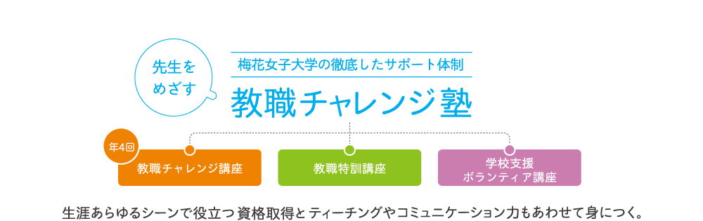 梅花女子大学の徹底したサポート体制　先生をめざす　教職チャレンジ塾　生涯あらゆるシーンで役立つ資格取得とティーチングやコミュニケーション力もあわせて身につく。