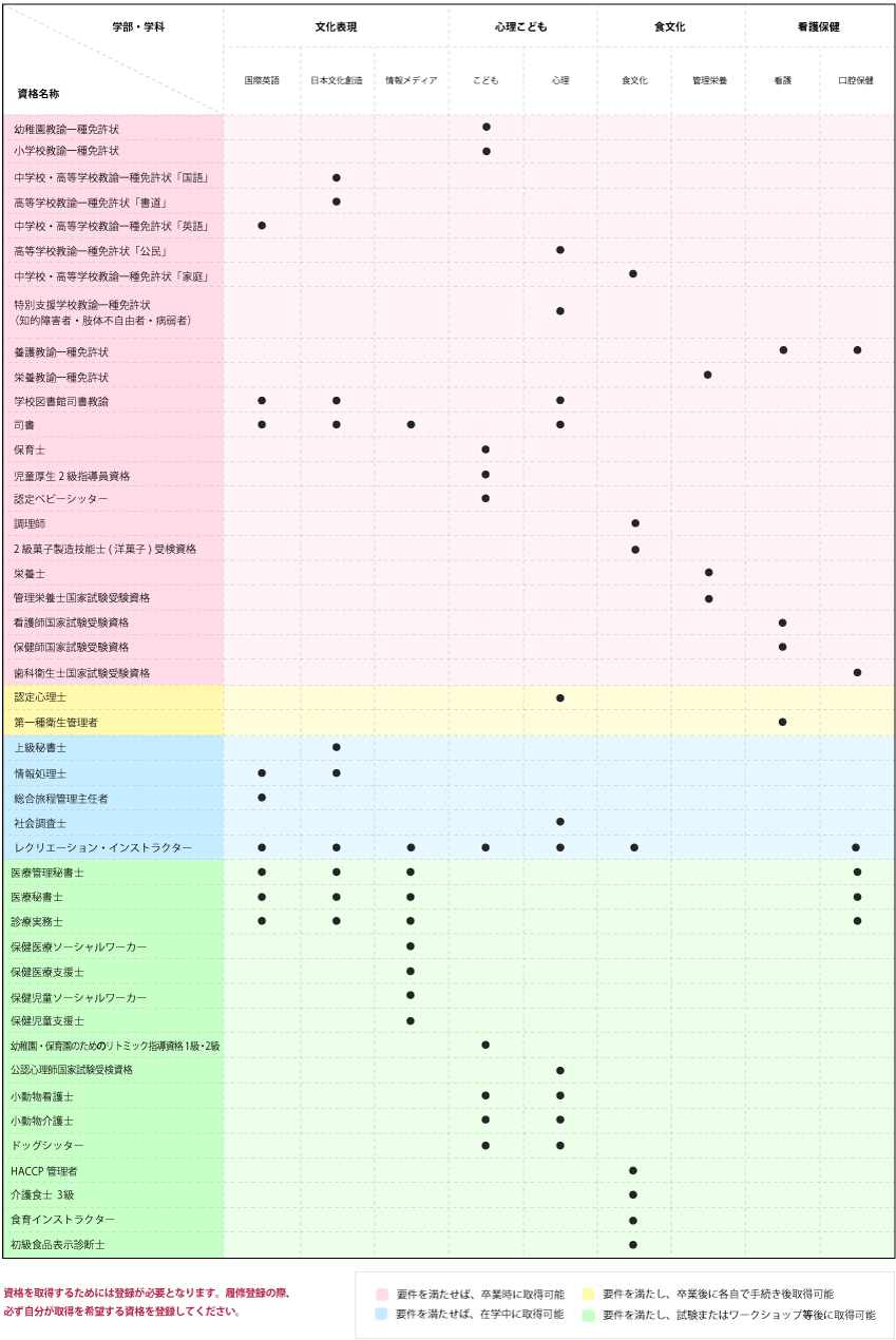 取得可能な資格 学部 学科 大学院 梅花女子大学