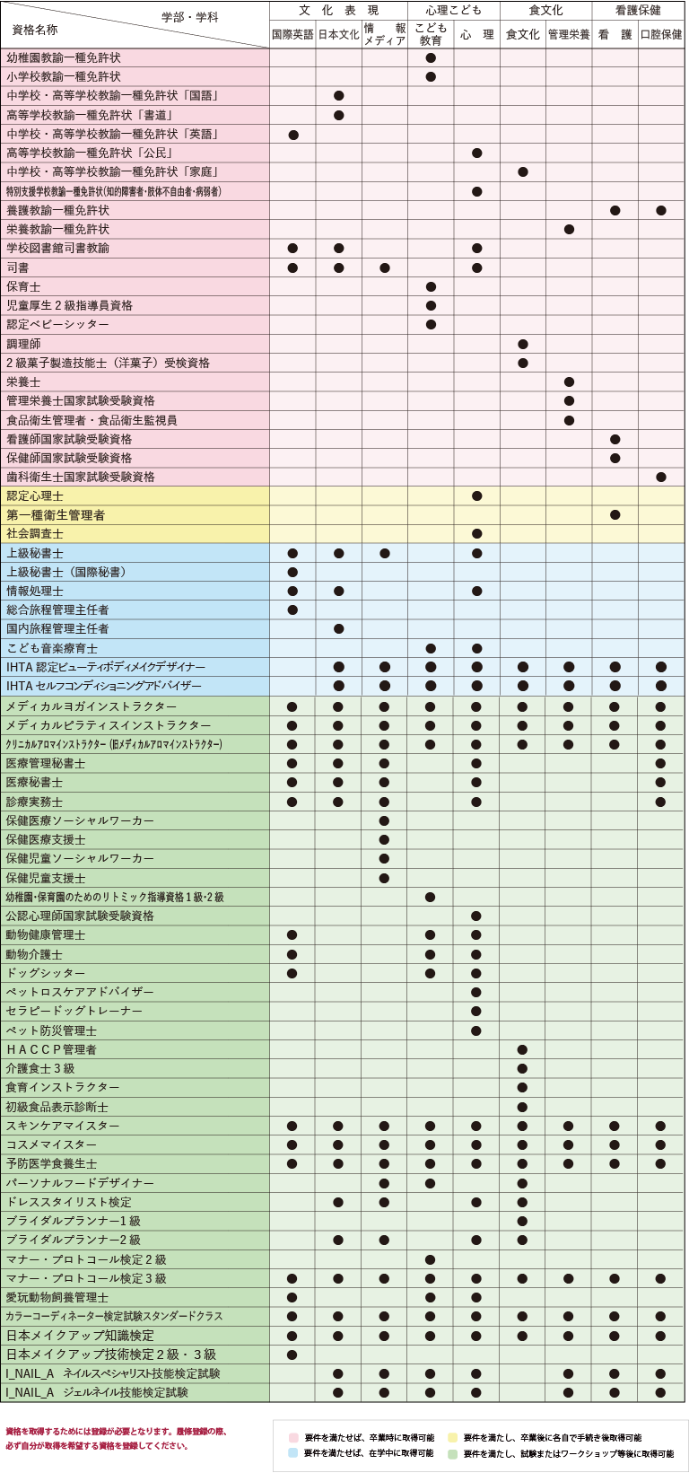 取得可能資格等一覧表