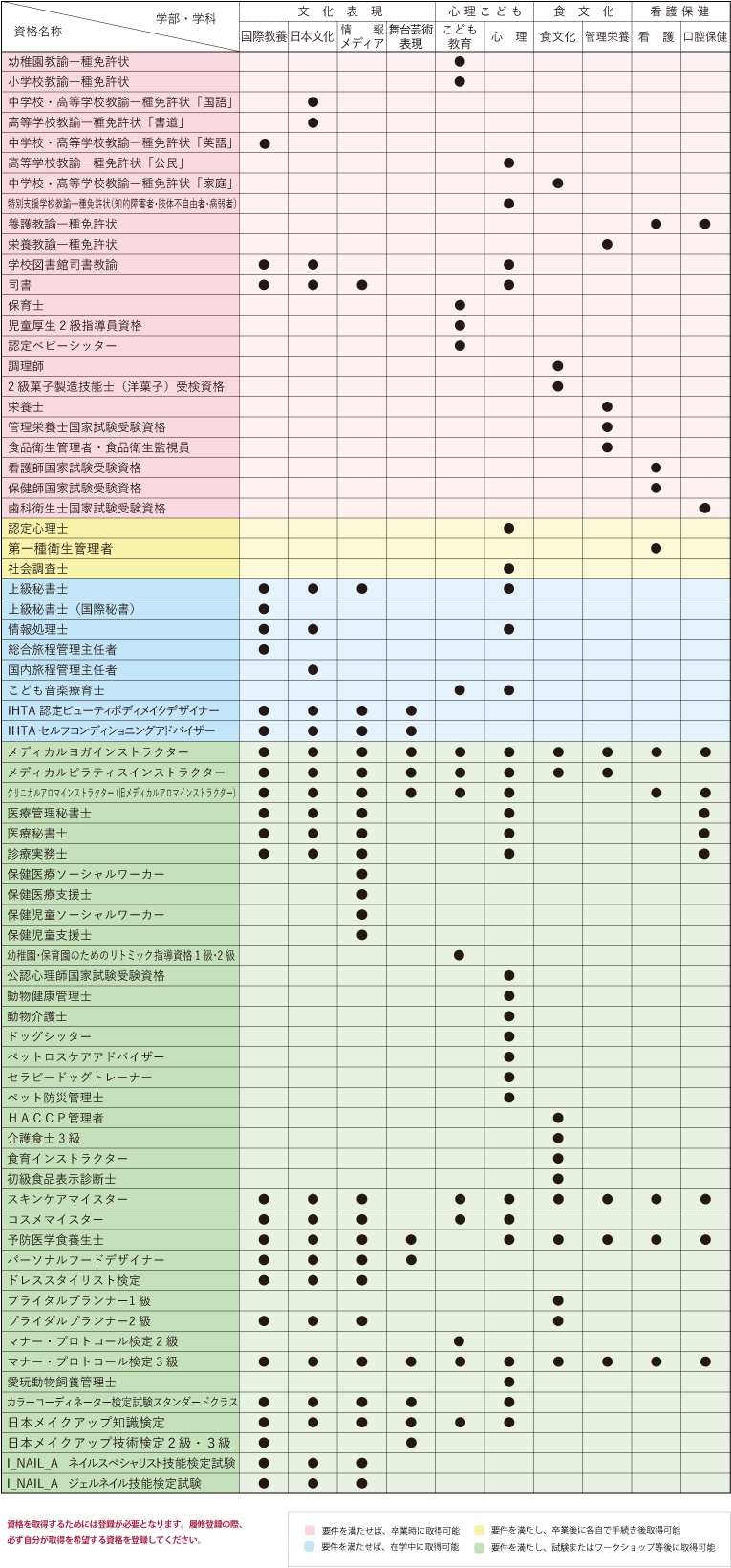 取得可能資格等一覧表