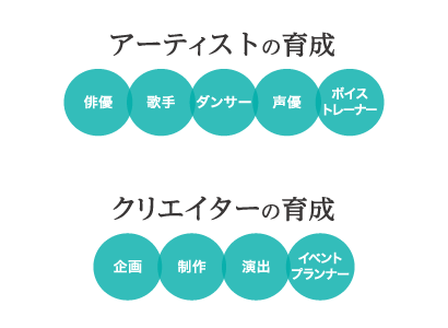 育成